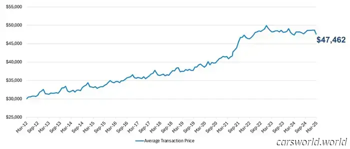 Los Estadounidenses Están Comprando Automóviles Como Si Fuera El Viernes Negro Antes De Que Lleguen Los Aranceles | Carscoops